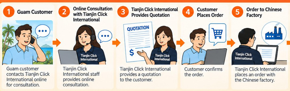 Order process: Guam customer, online consultation, quotation, customer order, and order to the Chinese factory